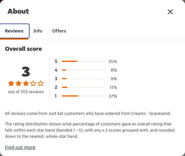 Just Eat rating, total reviews and rating distribution for Creams - Gravesend at the capture date