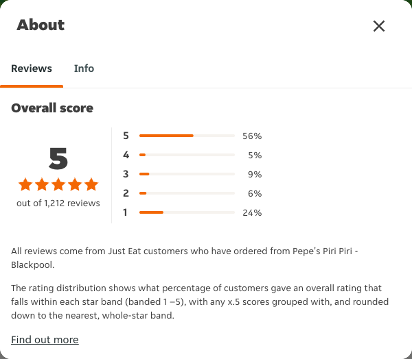 Just Eat rating, total reviews and rating distribution for Pepe's Piri Piri - Blackpool at the capture date
