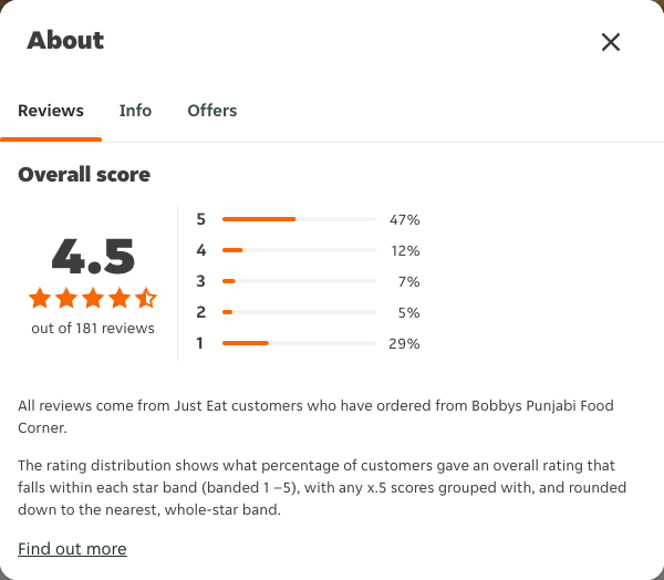 Just Eat rating, total reviews and rating distribution for Bobbys Punjabi Food Corner at the capture date