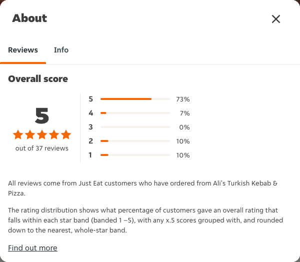 Just Eat rating, total reviews and rating distribution for Ali's Turkish Kebab & Pizza at the capture date