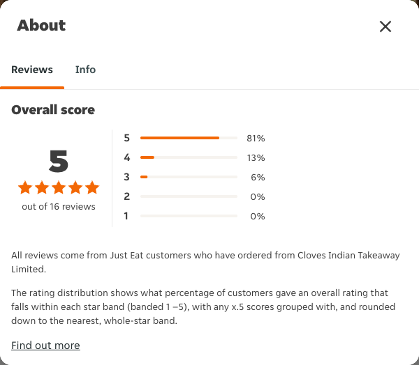 Just Eat rating, total reviews and rating distribution for Cloves Indian Takeaway Limited at the capture date