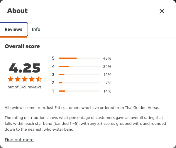 Just Eat rating, total reviews and rating distribution for Thai Golden Horse at the capture date