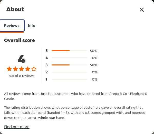 Just Eat rating, total reviews and rating distribution for Arepa & Co - Elephant & Castle at the capture date
