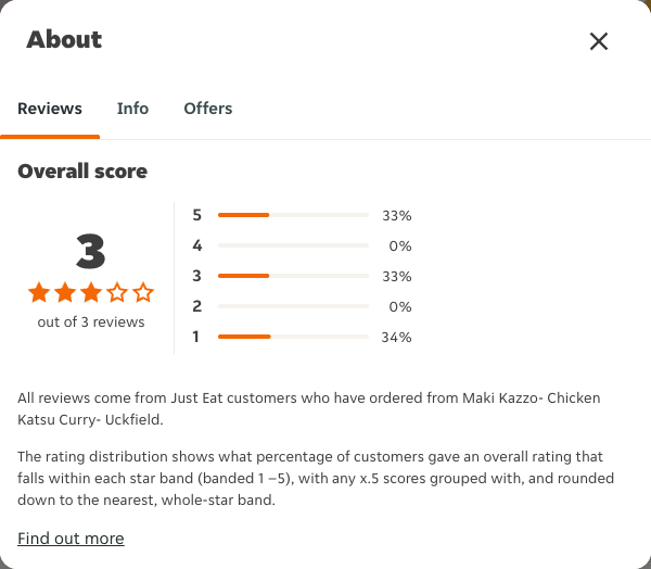 Just Eat rating, total reviews and rating distribution for Maki Kazzo- Chicken Katsu Curry- Uckfield at the capture date