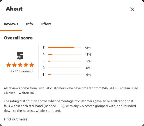 Just Eat rating, total reviews and rating distribution for BANGTAN - Korean Fried Chicken - Walton Hall at the capture date