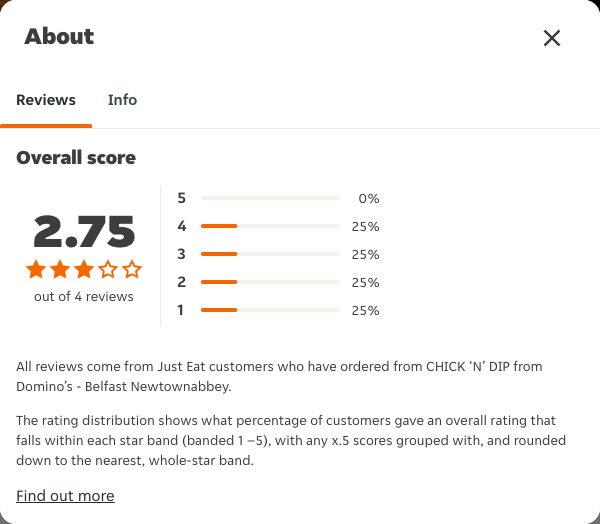 Just Eat rating, total reviews and rating distribution for CHICK ‘N’ DIP from Domino’s - Belfast Newtownabbey at the capture date