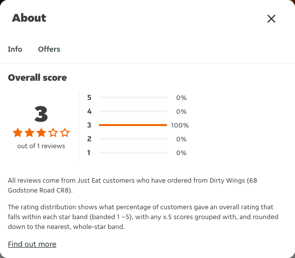 Just Eat rating, total reviews and rating distribution for Dirty Wings (68 Godstone Road CR8) at the capture date
