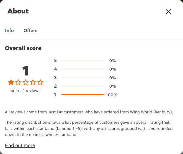 Just Eat rating, total reviews and rating distribution for Wing World (Banbury) at the capture date