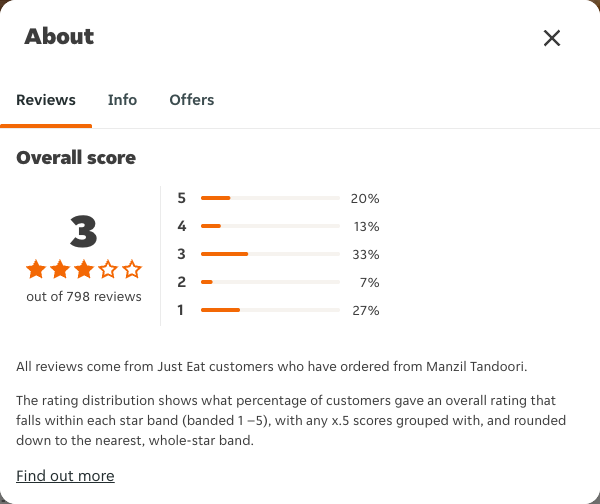 Just Eat rating, total reviews and rating distribution for Manzil Tandoori at the capture date