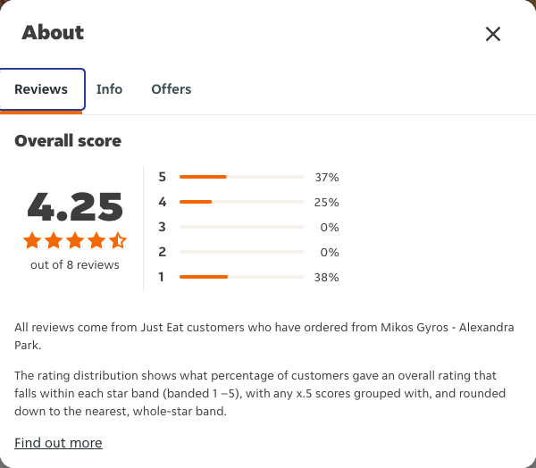 Just Eat rating, total reviews and rating distribution for Mikos Gyros - Alexandra Park at the capture date