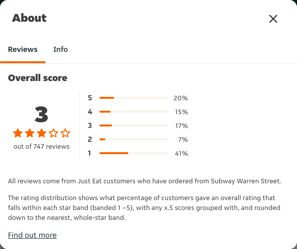 Just Eat rating, total reviews and rating distribution for Subway Warren Street at the capture date