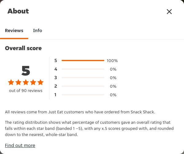 Just Eat rating, total reviews and rating distribution for Snack Shack at the capture date