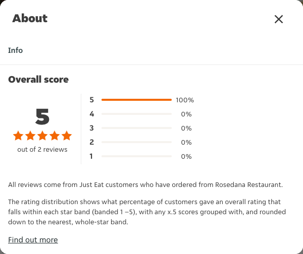 Just Eat rating, total reviews and rating distribution for Rosedana Restaurant at the capture date