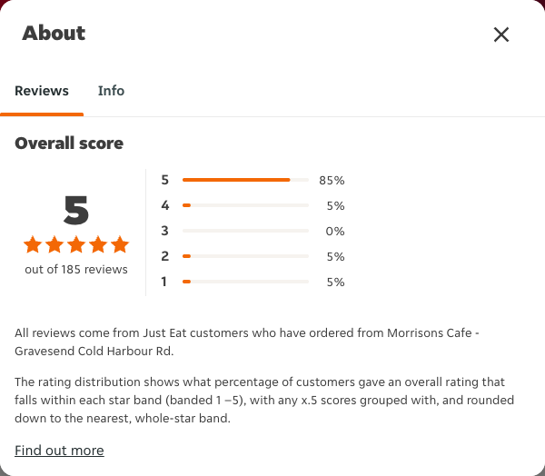 Just Eat rating, total reviews and rating distribution for Morrisons Cafe - Gravesend Cold Harbour Rd at the capture date