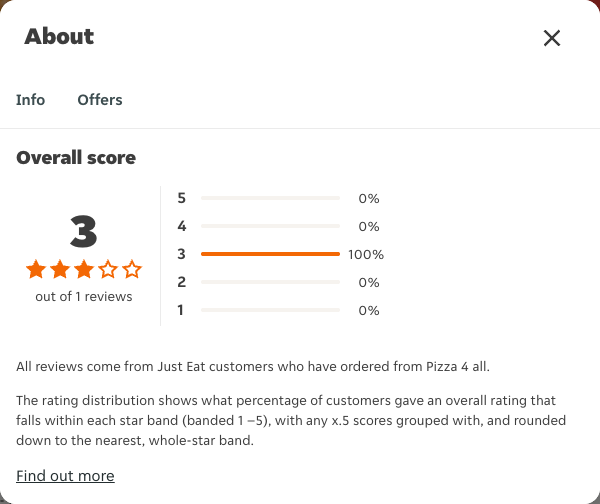 Just Eat rating, total reviews and rating distribution for Pizza 4 all at the capture date