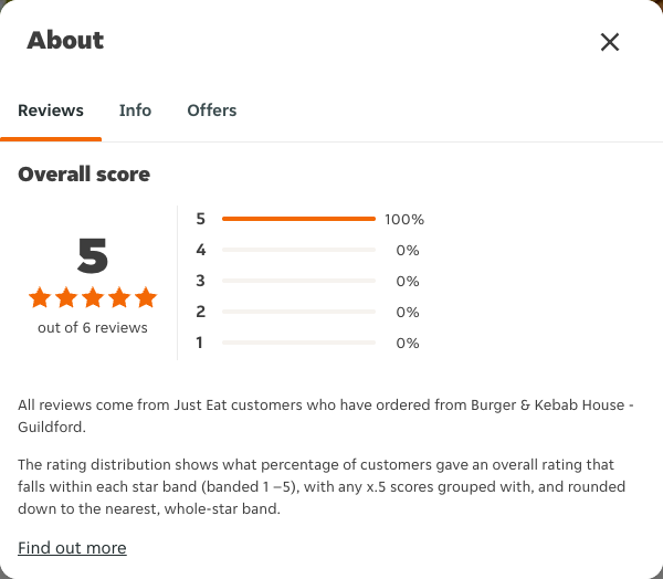 Just Eat rating, total reviews and rating distribution for Burger & Kebab House - Guildford at the capture date