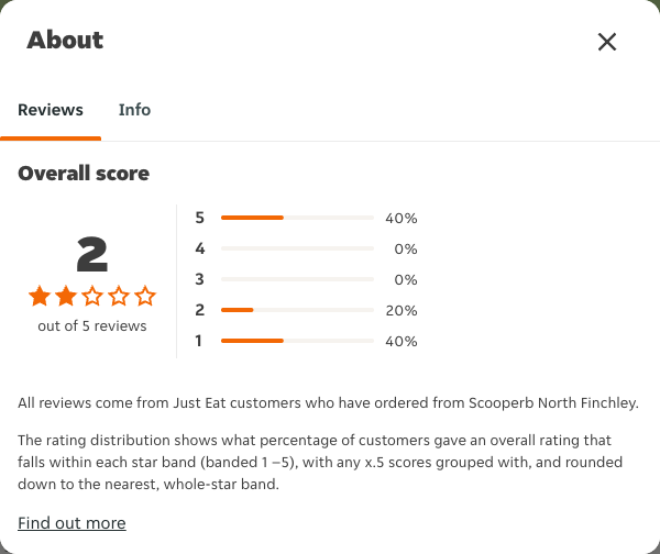 Just Eat rating, total reviews and rating distribution for Scooperb North Finchley at the capture date