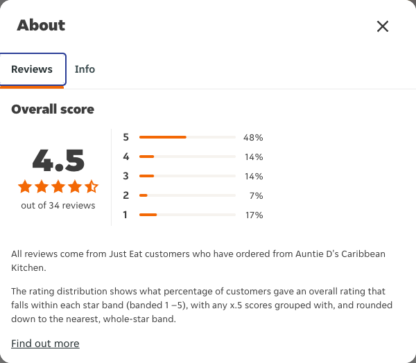 Just Eat rating, total reviews and rating distribution for Auntie D's Caribbean Kitchen at the capture date