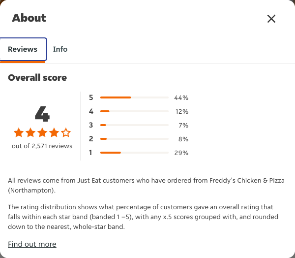 Just Eat rating, total reviews and rating distribution for Freddy's Chicken & Pizza (Northampton) at the capture date
