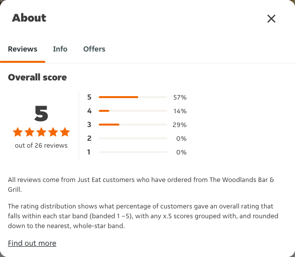 Just Eat rating, total reviews and rating distribution for The Woodlands Bar & Grill at the capture date
