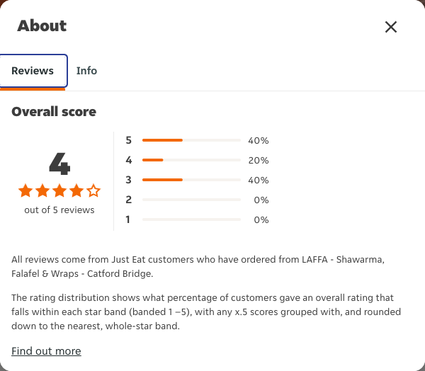 Just Eat rating, total reviews and rating distribution for LAFFA - Shawarma, Falafel & Wraps - Catford Bridge at the capture date