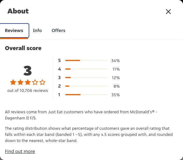 Just Eat rating, total reviews and rating distribution for McDonald's® - Dagenham II F/S at the capture date