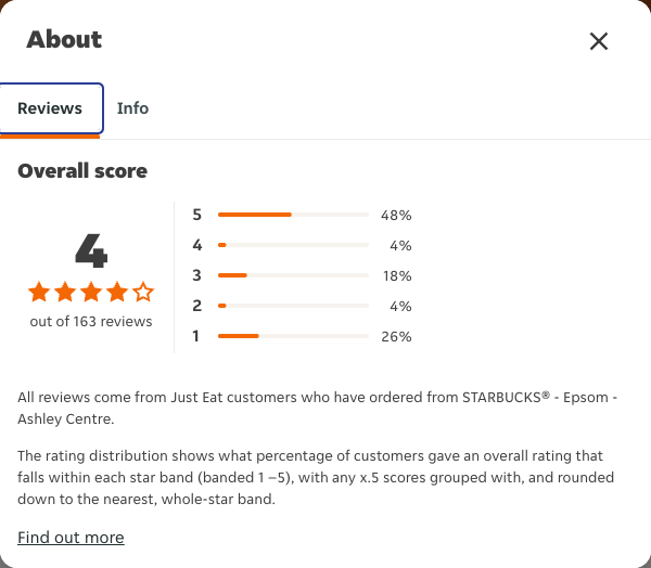 Just Eat rating, total reviews and rating distribution for STARBUCKS® - Epsom - Ashley Centre at the capture date