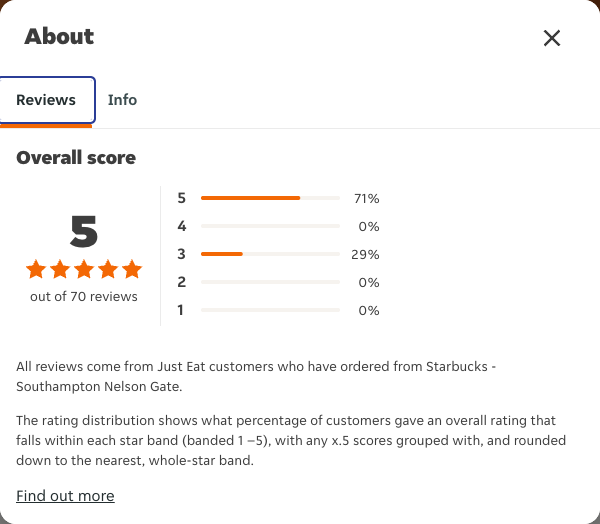 Just Eat rating, total reviews and rating distribution for Starbucks - Southampton Nelson Gate at the capture date