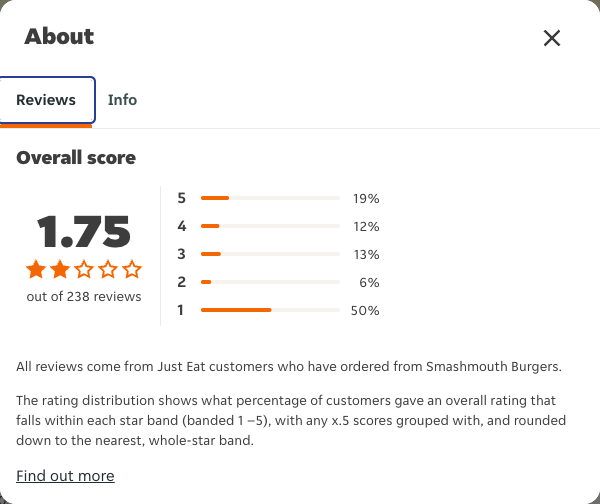 Just Eat rating, total reviews and rating distribution for Smashmouth Burgers at the capture date