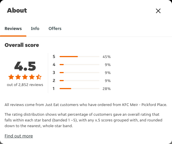 Just Eat rating, total reviews and rating distribution for KFC Meir - Pickford Place at the capture date