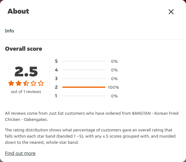Just Eat rating, total reviews and rating distribution for BANGTAN - Korean Fried Chicken - Oakengates at the capture date