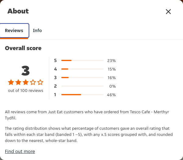 Just Eat rating, total reviews and rating distribution for Tesco Cafe - Merthyr Tydfil at the capture date