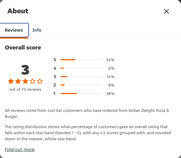 Just Eat rating, total reviews and rating distribution for Indian Delight Pizza & Burger at the capture date