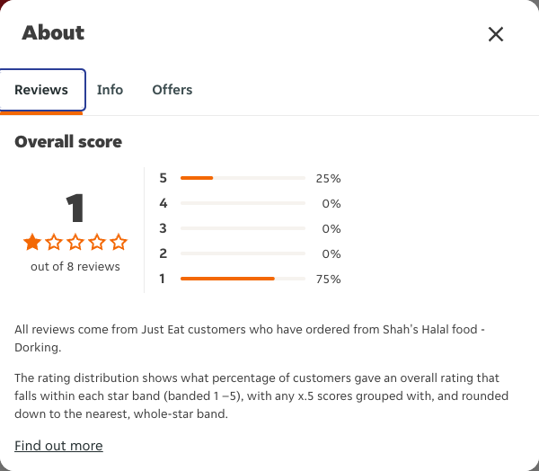Just Eat rating, total reviews and rating distribution for Shah's Halal food - Dorking at the capture date
