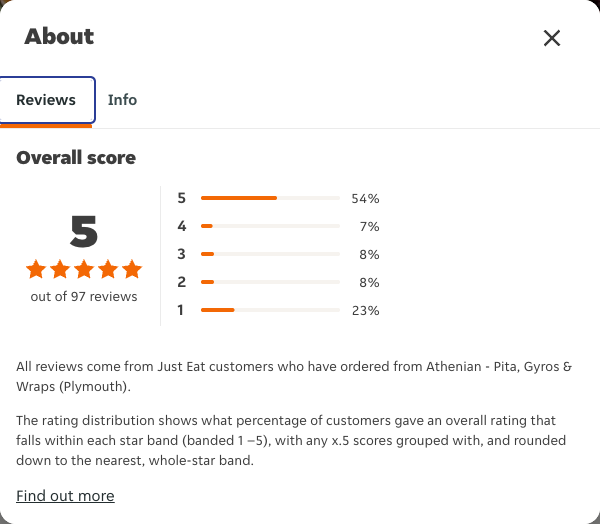 Just Eat rating, total reviews and rating distribution for Athenian - Pita, Gyros & Wraps (Plymouth) at the capture date