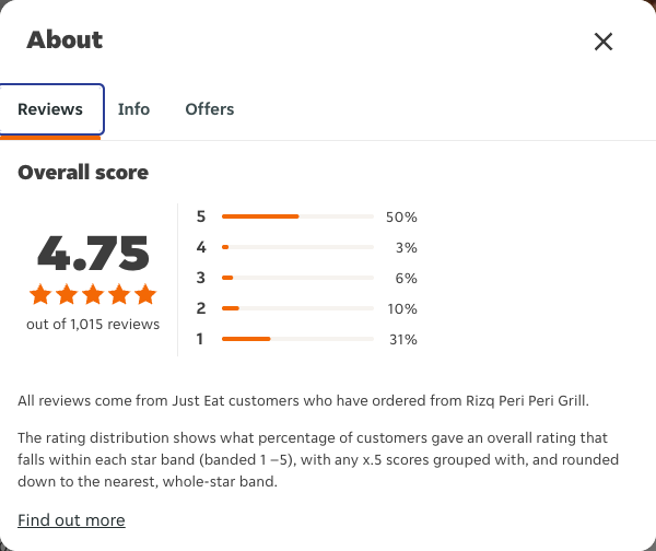 Just Eat rating, total reviews and rating distribution for Rizq Peri Peri Grill at the capture date