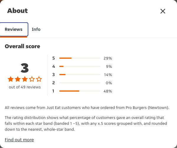 Just Eat rating, total reviews and rating distribution for Pro Burgers (Newtown) at the capture date