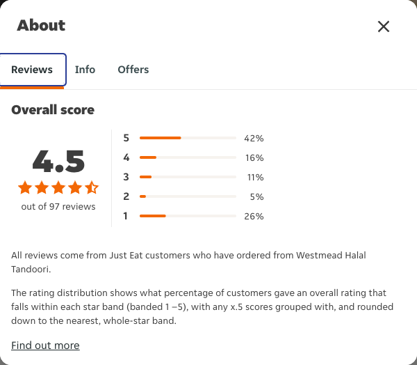 Just Eat rating, total reviews and rating distribution for Westmead Halal Tandoori at the capture date