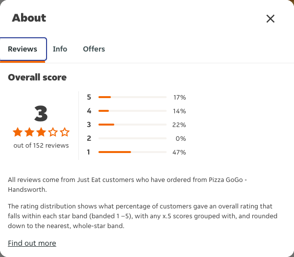 Just Eat rating, total reviews and rating distribution for Pizza GoGo - Handsworth at the capture date