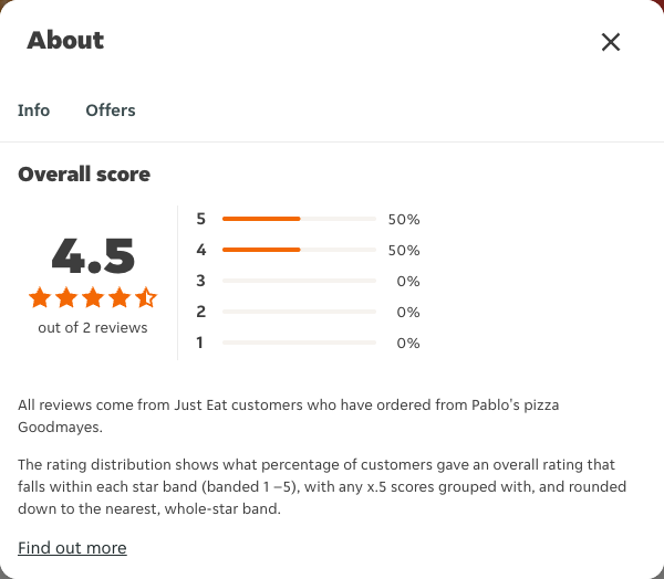 Just Eat rating, total reviews and rating distribution for Pablo's pizza Goodmayes at the capture date