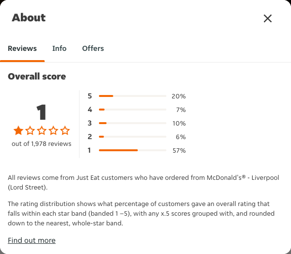 Just Eat rating, total reviews and rating distribution for McDonald's® - Liverpool (Lord Street) at the capture date