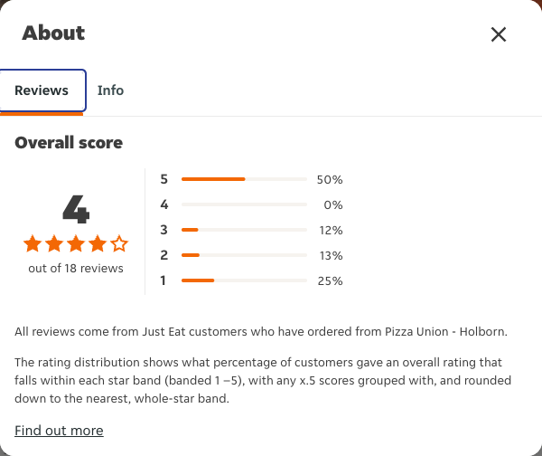 Just Eat rating, total reviews and rating distribution for Pizza Union - Holborn at the capture date