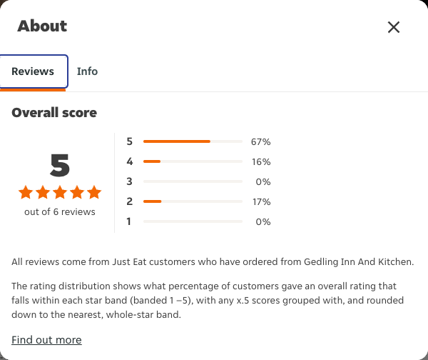 Just Eat rating, total reviews and rating distribution for Gedling Inn And Kitchen at the capture date
