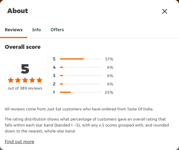 Just Eat rating, total reviews and rating distribution for Taste Of India at the capture date