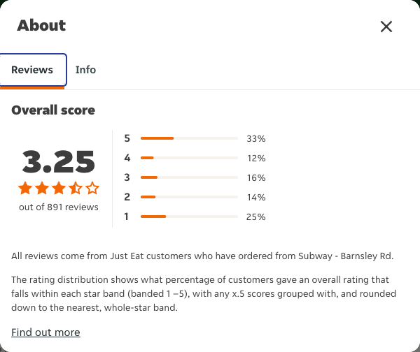 Just Eat rating, total reviews and rating distribution for Subway - Barnsley Rd at the capture date