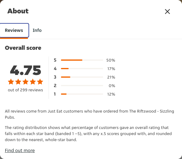 Just Eat rating, total reviews and rating distribution for The Riftswood - Sizzling Pubs at the capture date