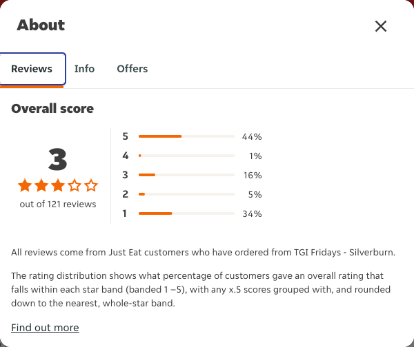 Just Eat rating, total reviews and rating distribution for TGI Fridays - Silverburn at the capture date