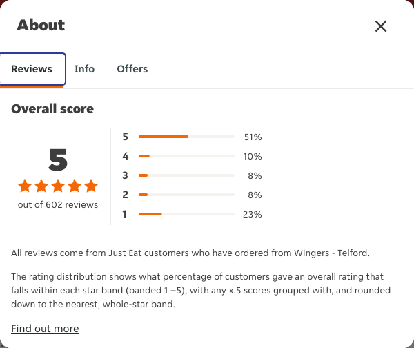Just Eat rating, total reviews and rating distribution for Wingers - Telford at the capture date