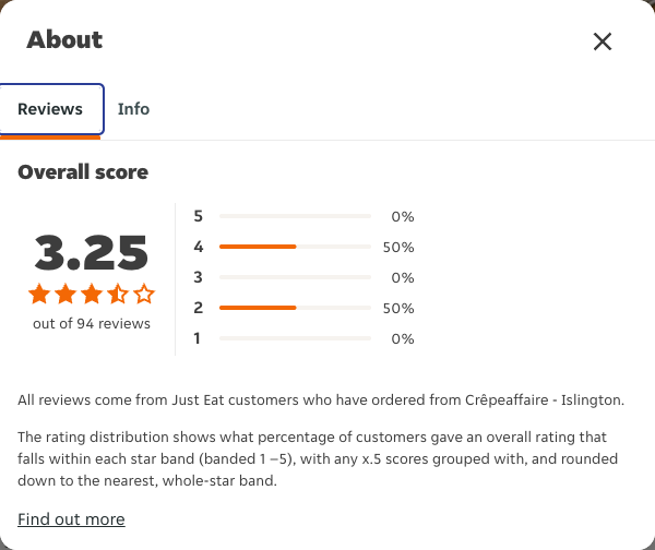 Just Eat rating, total reviews and rating distribution for Crêpeaffaire - Islington at the capture date