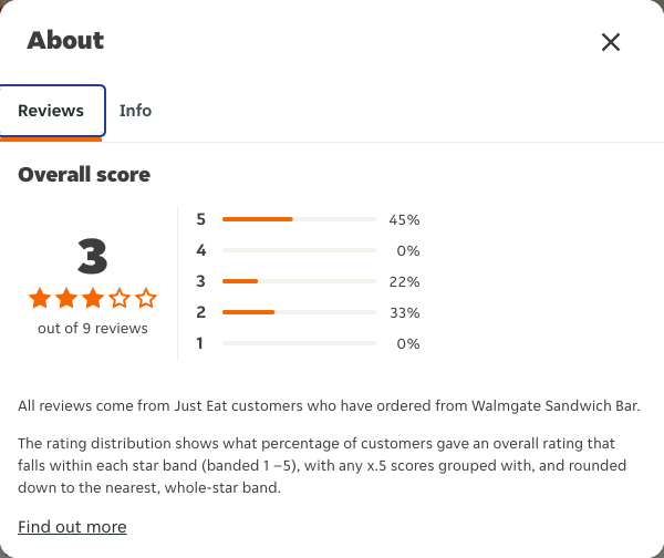 Just Eat rating, total reviews and rating distribution for Walmgate Sandwich Bar at the capture date